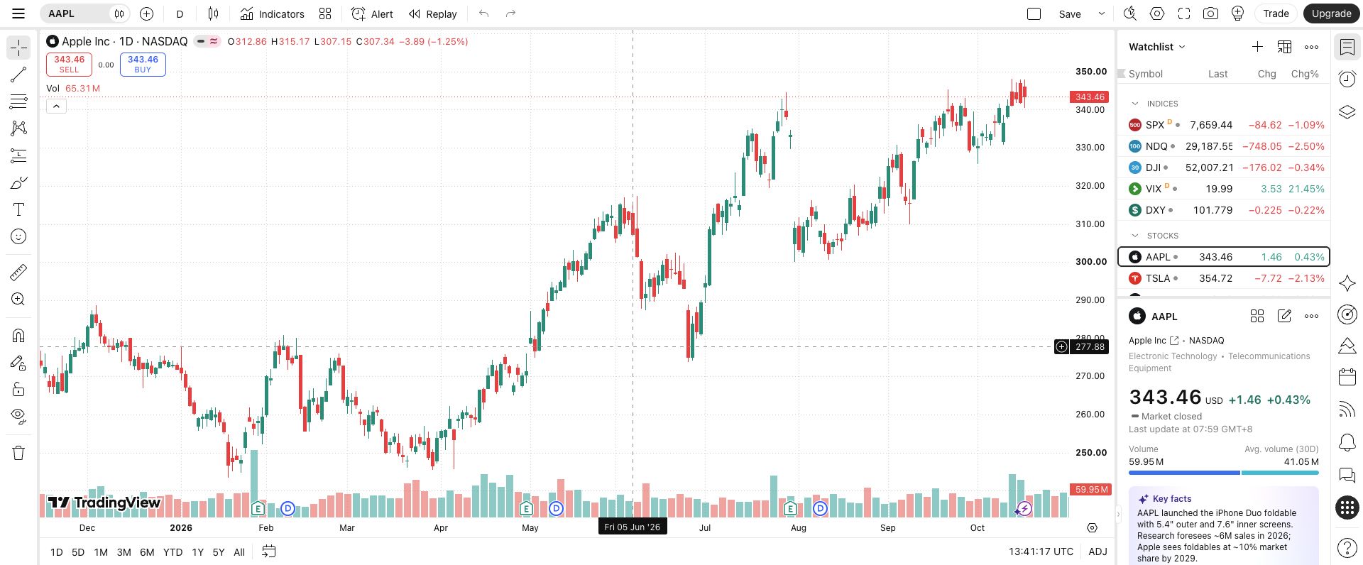 Official TradingView public chart interface, captured October 17, 2026